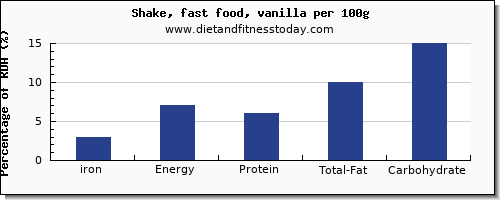iron and nutrition facts in a shake per 100g